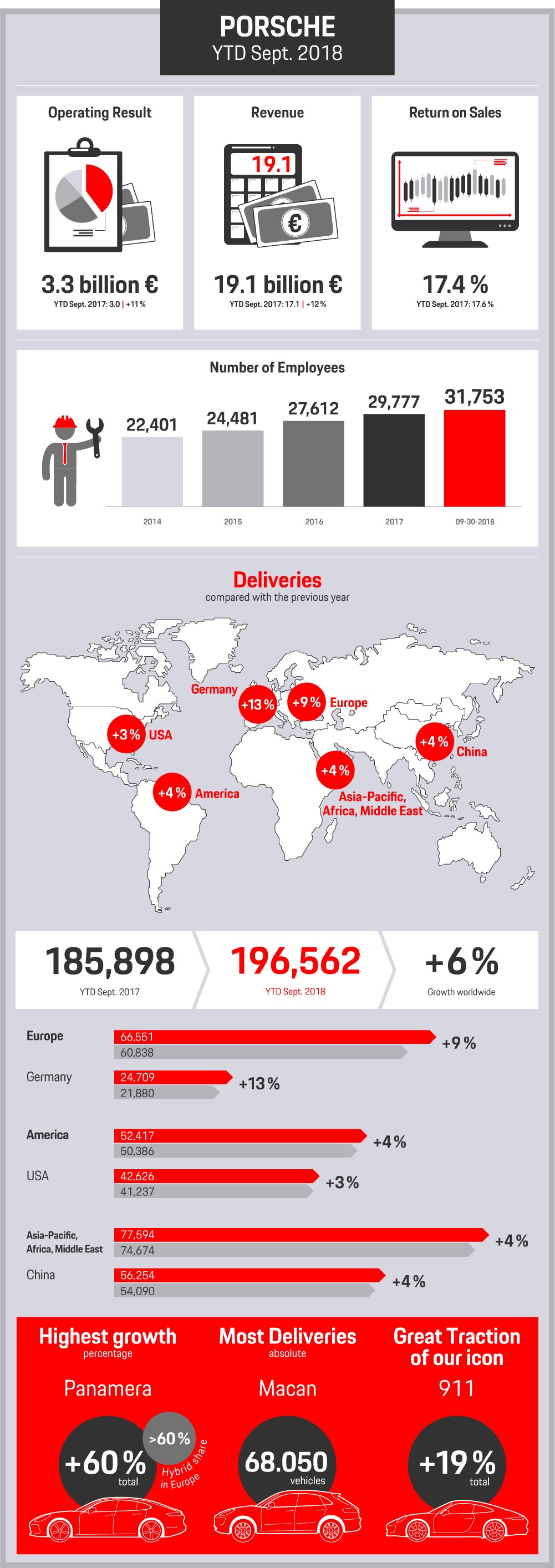 Porsche achieves growth in revenue and operating result Porsche Newsroom